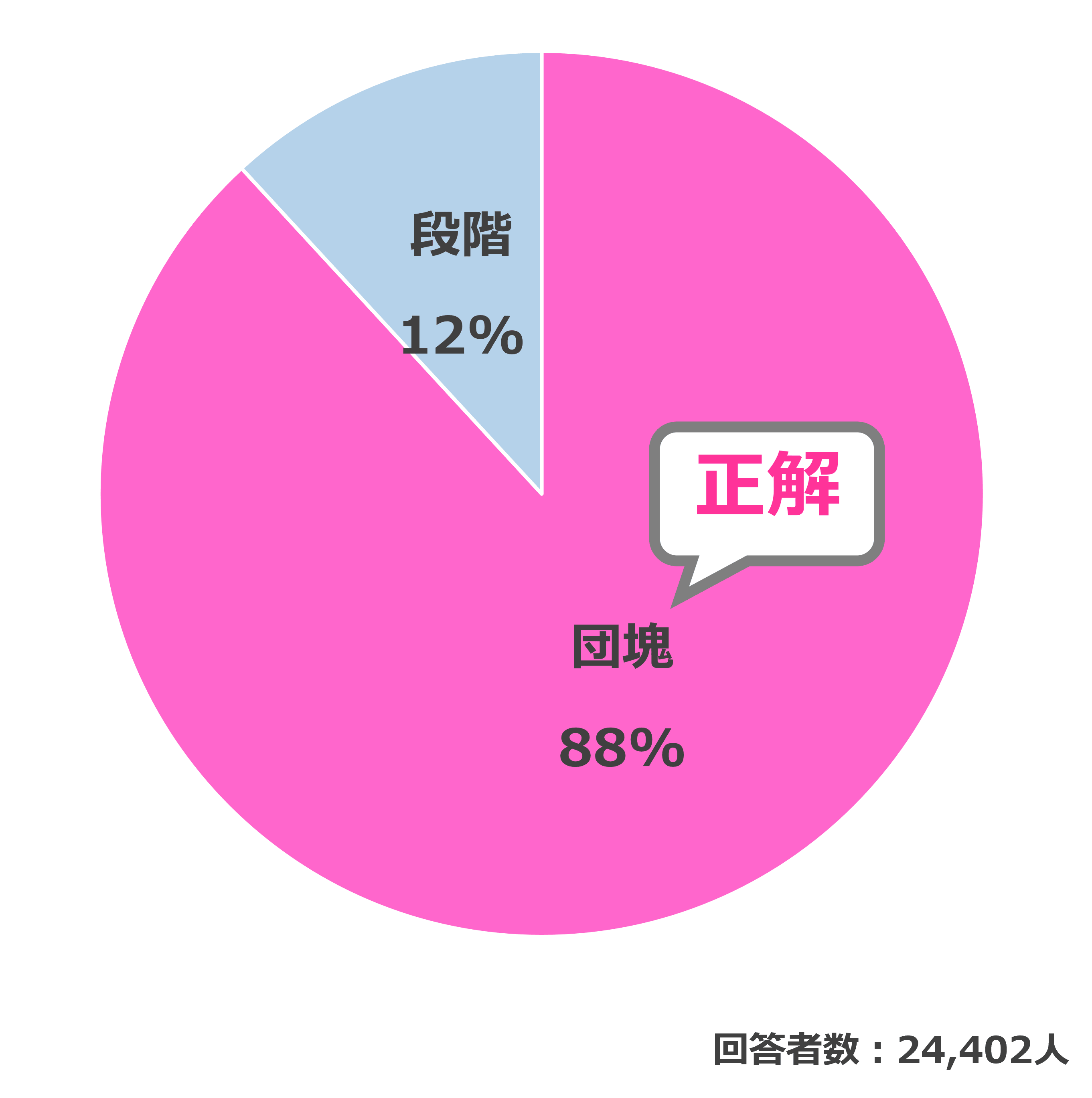 結果